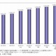 国内データセンター、相次ぐ新設……首都圏の総床面積が堅調増 画像