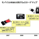 富士通、WiMAX端末向けLSI「MB86K21」——18.6Mbps通信時に消費電力240mW以下 画像