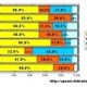 【スピード速報】《北海道・東北特集》北海道・宮城・福島の6割以上が光、秋田はCATVがトップ 画像