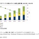 国内パブリッククラウド市場、2012年は前年比44.8％増の大幅成長 画像