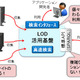 富士通、次世代データ群「Linked Open Data」の格納・検索技術を開発 画像