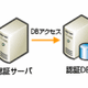 日本HP、HP IceWall SSO 8.0 R2が1秒間に7,060、1日で1億ログインを処理可能 画像