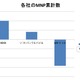 KDDI、12年度MNP純増100万件を突破！SBMは純増数単月で過去最高 画像
