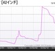 デジタル家電が値上がり傾向、背景に“アベノミクス”と“円安”あり？ カカクコム調べ 画像