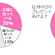 【母の日】将来ママになりたいJK・JDは9割！ 画像