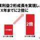 「全社一丸となって、Eコマースで勝ちに行く」……ヤフー、通期および第4四半期決算説明会 画像