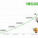 LINE、世界1億5000万ユーザーを突破……スペイン・南米での利用が拡大 画像
