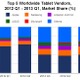 アップルのひとり勝ちから各社混戦へ、13年1-3月のタブレット世界市場……米IDC調べ 画像