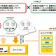 ドコモ、道路交通システム事業へ本格参入……パイオニアと業務・資本提携 画像