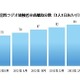 ラジオ、20代男性の聴取率が上昇中……聴取時間が1年で34分/日増加 画像