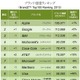 ブランド価値、「アップル」が世界一に……サムスンが急上昇 画像