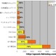 【スピード速報】NTT東日本の76％が光、Yahoo! BBは14％にとどまる 画像