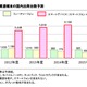 スマートデバイスの出荷台数、2016年度には1.3倍に……ICT総研調べ 画像