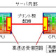 富士通、CPU間高速データ通信の低電力化を実現する伝送技術を開発……次世代サーバやスパコンに貢献 画像