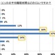 女性の7割が睡眠に満足していない？ 画像