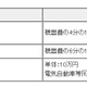 東京都、スマートエネルギー都市を推進する3つの補助事業を開始……HEMS導入に補助金など 画像