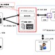 NEC、J:COMのIP-VODサービスに対応した加入者管理認証認可ソリューションを発売 画像