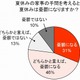 ママの夏休みは、3人に1人が“憂鬱”……暑さ、子供、料理のレパートリーなど 画像