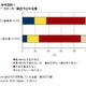 データセンター事業者65社、データセンター新設を予定しているのは2割弱 画像