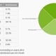Android OSのバージョン別シェア……Jelly Beanが初めてGingerbreadを上回る 画像