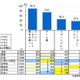 高校生のネット依存傾向、スマホ所持で高まる……総務省調査 画像