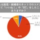 【ネット選挙】「政治的なことは友人とシェアしたくない」若者の49％ 画像