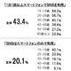 1日に1回以上「スマホでSNS」、10代は8割超え……博報堂DYHD調べ 画像
