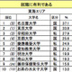 就職に有利な大学は慶應・名大・京大…大学イメージランキング 画像