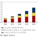 2013年の国内プライベートクラウド市場、多様化が加速し前年比43.9％増の成長 画像