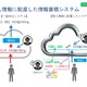 ソニー、個人情報に配慮してデータをクラウドに蓄積できる新システムを開発 画像