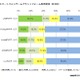 スマホゲーム、プラットフォームの変動が明確に……「LINE」が「Mobage」と「GREE」合計超える 画像