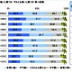 家族の絆と防災準備に関連性？ 生活や住まいについてのテーマから「絆」に関する意識を探る 画像