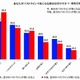気になる“バストの下垂”、何も対策をしていない女性は3人に1人 画像