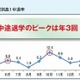 高校中退のピークは年3回、中学時代の不登校に起因 画像