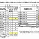 全国学力テスト、平均上回る都道府県はすべて少人数学級を実施 画像