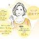老け顔の原因「肌デフレ」は30代前半から？ 画像