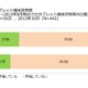 シニア層、タブレット端末の所有率21.5％・満足度65.8％ 画像