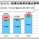 2013年上半期のサイバー犯罪の検挙、4,093件で増加傾向……警察庁 画像