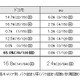 新iPhone、山手線でもっとも“パケ詰まり”しなかったのはau 画像