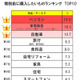 増税前に買いたいもの、トップはパソコン 画像