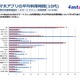 もっとも利用されているスマホアプリ、年代別トップは？……ジャストシステムが調査 画像
