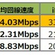 大阪市内のスマホ回線速度は？角川アスキー総研が市内50ヵ所で調査 画像