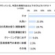 大掃除シーズン到来、「布団清掃は面倒くさい」約8割 画像