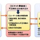 NTTデータ、不正なオンライン決済を検知するクラウドサービス開始 画像