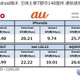 2013年冬モデル、7都市140ヵ所通信速度調査　MMD研究所 画像