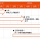 KDDI、au one net会員向けブログサービス『LOVELOG』を提供終了 画像