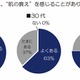 20代で4割以上も！　「お肌の曲がり角」を女性が体感する年齢は？ 画像