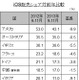 iPhone、欧米でのシェアが前年より低下……日本でのシェアは69.1％ 画像