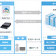 ソフトバンクT、タブレットを使う廉価なPOSレジサービス「クラウドPOS」提供開始 画像