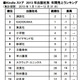 “進撃効果”で「Kindleストア」講談社トップ……Amazon.co.jp 出版社別 年間売上ランキング 画像